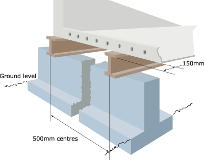 Close centre beams